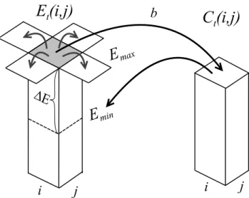 Fig. 2. Scheme of the local positive feedback between “magneto- “magneto-spheric” and “iono“magneto-spheric” parts of a cell: E t (i, j )-stored energy, C t (i, j )-ionospheric conductivity.