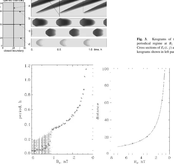 Fig. 3. Keograms of transients in periodical regime at B z = − 3 nT.