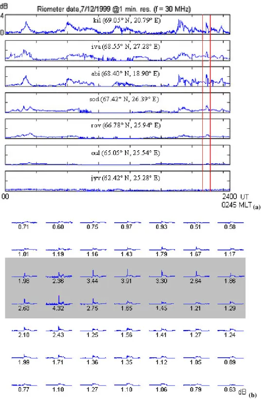 Fig. 10. (a) Occurrence of spikes in SGO riometer chain for day 7 December 1999 00:00–24:00 UT (02:45 MLT) at 1-min resolution