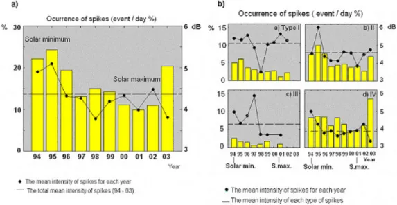 Fig. 4. (a) Yearly variations of spike events in the IRIS FoV during 1994–2003. Bars are yearly occurrence (event/day) of spike events and dots are the mean intensity of spikes for each year