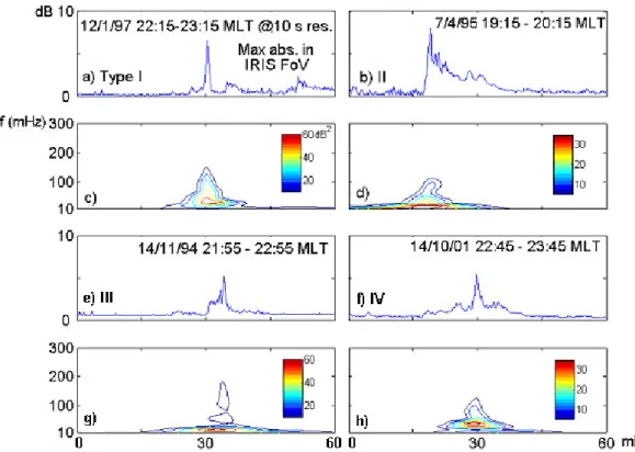 Fig. 6. Wavelet spectrum of 4 types of spike events. Panels (a), (b), (e) and (f) are maximum absorption in IRIS FoV in dB at 10-s resolution.