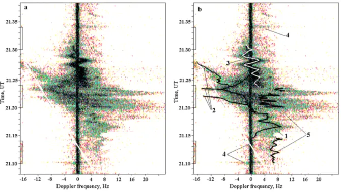 Fig. 1. Dynamic Doppler spectra (sonogram) of HF diagnostic signals on the London – Tromsø– St