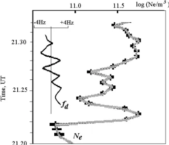 Fig. 2. Temporal variations of electron density N e at 150 km alti- alti-tude from Tromsø EISCAT UHF radar measurements and Doppler frequency variations f d characterizing track 3 on 16 February 1996.