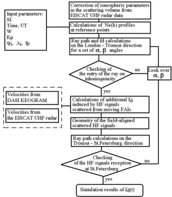 Fig. 3. Sketch of the geometry of the scattered signals from moving field-aligned irregularities