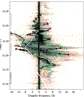 Fig. 9. Comparison between simulation results of Doppler fre- fre-quency shifts f d and experimental dynamic Doppler spectra at 9410 kHz on the London – Tromsø – St