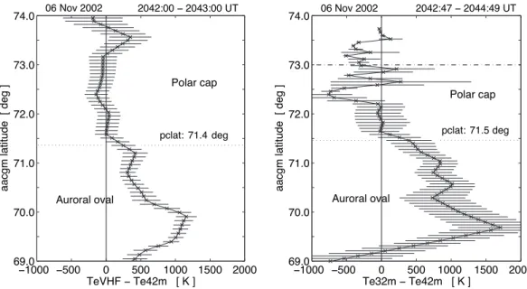 Fig. 2. (a) The polar cap altitude profile of T e by the ESR 42m radar and (b) the altitude profile of T e by the low-elevation VHF radar.