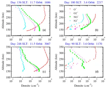 Fig. 1. Altitude profiles of ion composition obtained from Atmo- Atmo-sphere Explorer-C.