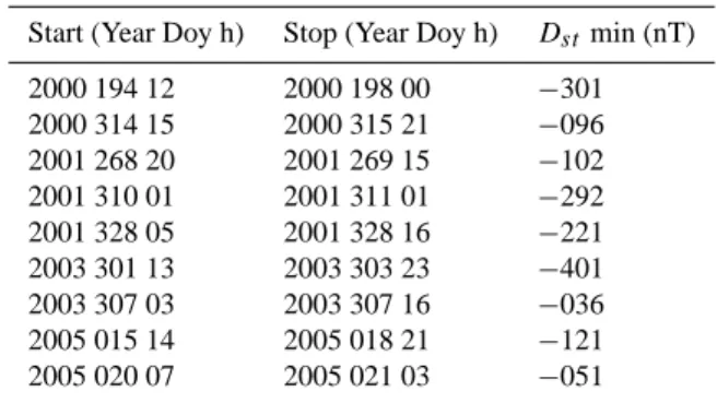 Fig. 1. Upper panel: ACE/SWEPAM proton density (solid line) and bulk speed (dashed line) hourly averages