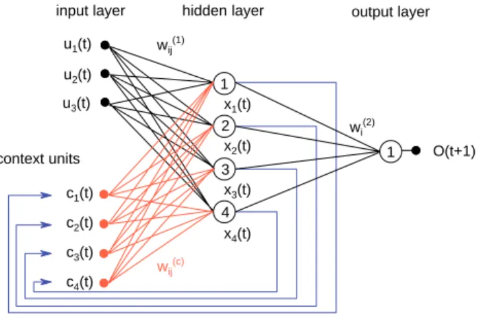 Fig. 2. The Elman scheme used for EDDA. u 1 , u 2 and u 3 are the inputs (normalized B z , B 2 and B y 2 ); w 0 s are the network weights.