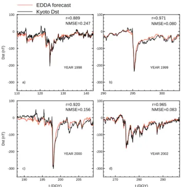 Fig. 4. Comparison of the EDDA D st (red lines) with the Kyoto D st (black lines) for geomagnetically disturbed periods