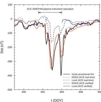 Fig. 5. Comparison of the EDDA (red line) and “Lund” D st (blue line) with the Kyoto D st (black line) for two “intense” storms.