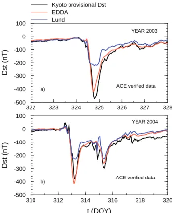 Fig. 7. Comparison of the EDDA (red lines) and “Lund (blue lines)”