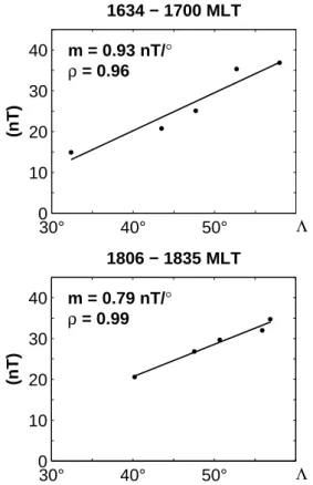 Fig. 10. The latitudinal variation of the asymptotic response along M1 in two narrow MLT strips in the dusk sector