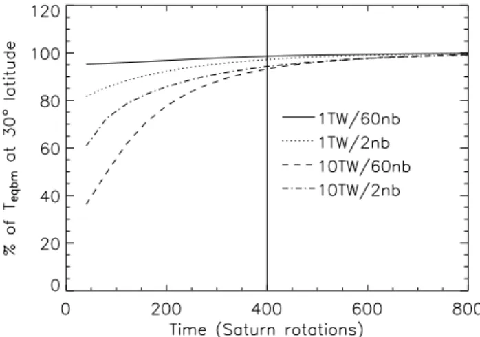 Fig. 2. Vertical distribution of polar heating. (a) Normalised heat- heat-ing rates per scale height q h /q h0 as a function of pressure