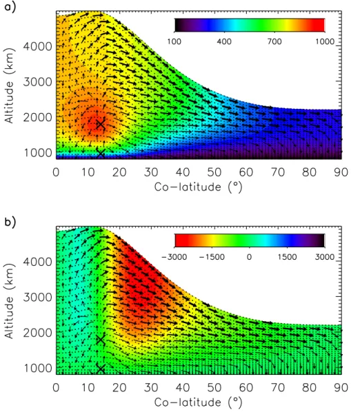 Fig. 4. Temperatures and winds from the pole on the left to the equator on the right, for a run with an input of 6 TW peaking at 40 nbar