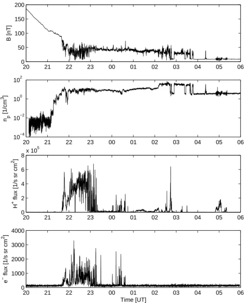 Fig. 1. Overview of Cluster 4 data on 2–3 February 2003. Panels from top to bottom depict the magnetic field intensity, plasma proton density, and the total fluxes of energetic protons and electrons measured by the RAPID instrument.