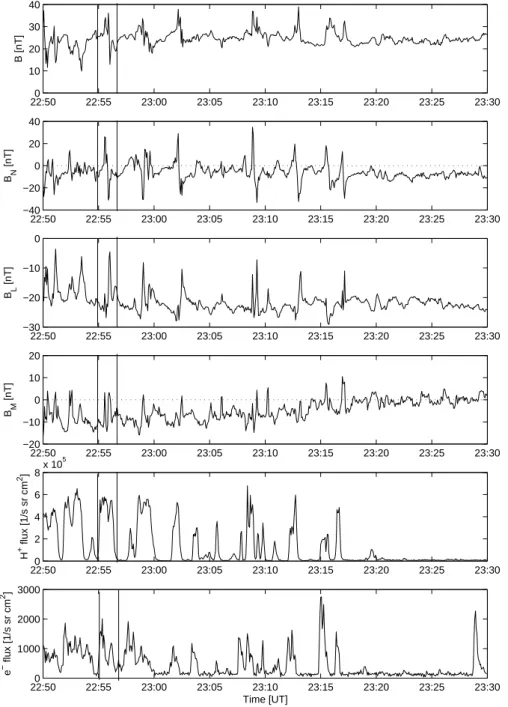 Fig. 2. Expanded view of Cluster 4 data in 22:50–23:30 UT. Panels from top to bottom depict the magnetic field intensity, the B N , B L , B M components (in boundary normal coordinate system where n= (0.352, 0.379, 0.856) in GSE system), and the total flux