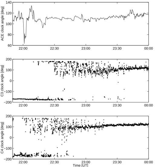 Fig. 3. Clock angles of ACE (delayed by 50 min), C3 and C4 satellites.