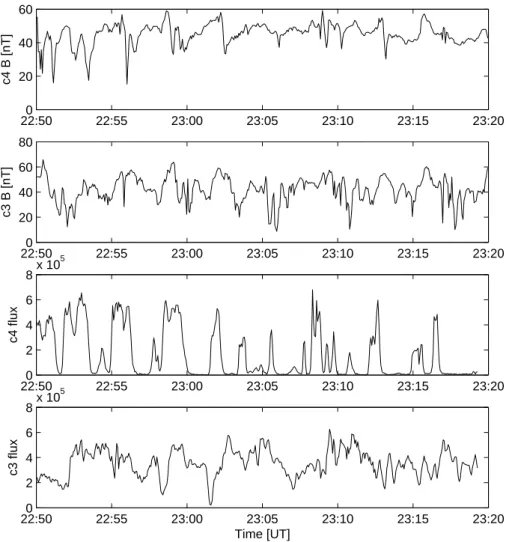 Fig. 5. The magnetic field intensities and the total proton fluxes (in units of 1/cm 2 sr s) measured by the Cluster 4 (first and third panel) and Cluster 3 (second and fourth panel) satellites.