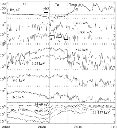 Fig. 4. Substorm on 12 March 1991. Data from the CRRES satellite. From top to bottom: Z-component of the magnetic field; the “A” and