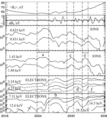 Fig. 6. The alternation of the low-energy ion and electron bursts during the substorm on 12 March 1991.