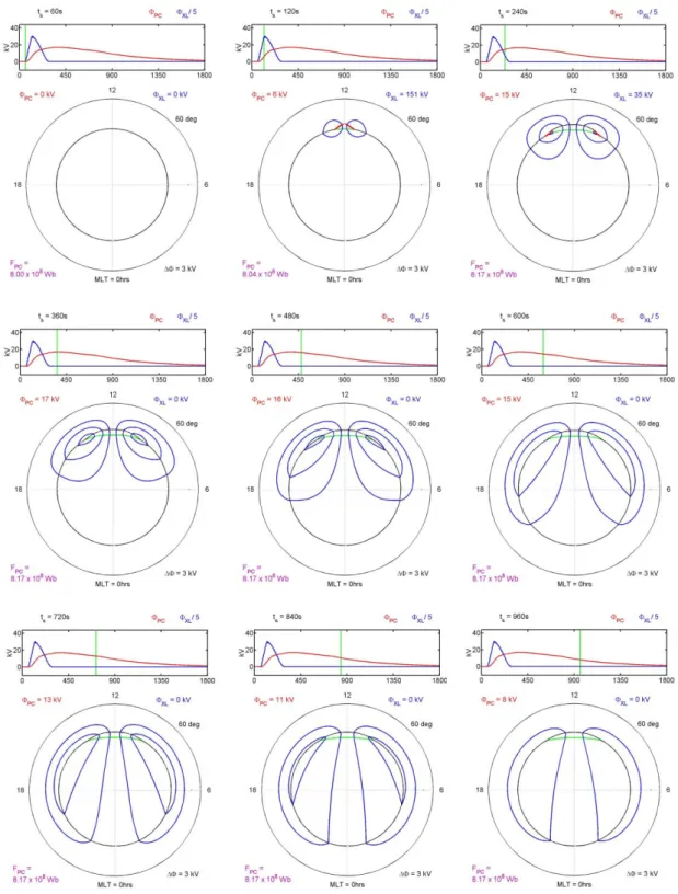 Fig. 2. Multiple output convection patterns from the model. Each frame has two panels