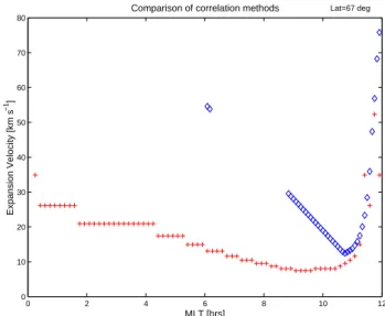 Fig. 4. A comparison of the velocities of the expansion of the model response to reconnection, derived by cross-correlation techniques (methods 1 and 2, respectively)