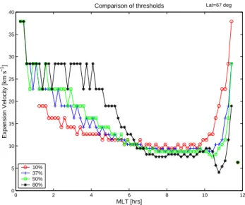 Fig. 5. A comparison of the velocities of the expansion of the model response to reconnection as determined using fixed threshold  analy-sis (method 3)