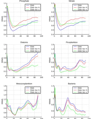 Fig. 6. Evolution in time of phosphate, nitrate, diatoms, picoplank- picoplank-ton, mesozooplankton and bacteria RRMS from the SFEK/SFPLEK filter assimilating profiles using global EOFs (SFEK filter),  global-local EOFs (SFPLEK filter), from 3 horizontal a