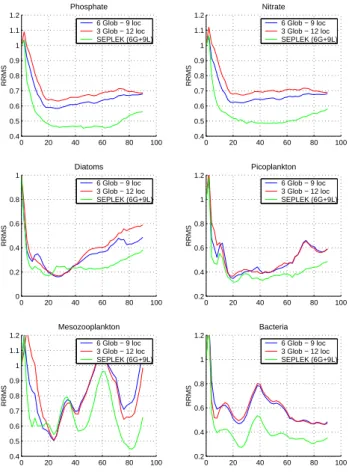 Fig. 8. Evolution in time of phosphate, nitrate, diatoms, picoplank- picoplank-ton, mesozooplankton and bacteria RRMS from the SFPLEK filter assimilating profiles using global-local EOFs from 3 and 4  horizon-tal and 4 sub-domains (as shown in Fig 4).