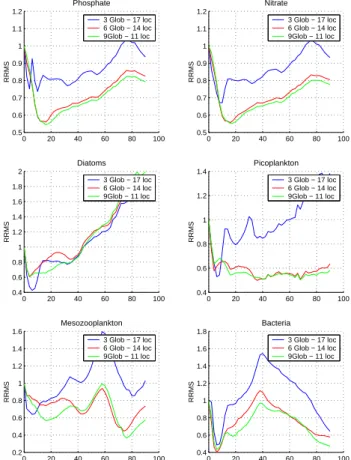 Fig. 13. Evolution in time of phosphate, nitrate, diatoms, picoplank- picoplank-ton, mesozooplankton and bacteria RRMS in the deep ocean from the SFPLEK filter assimilating sea color data using global-local EOFs from the vertical decomposition with: (i) 6 