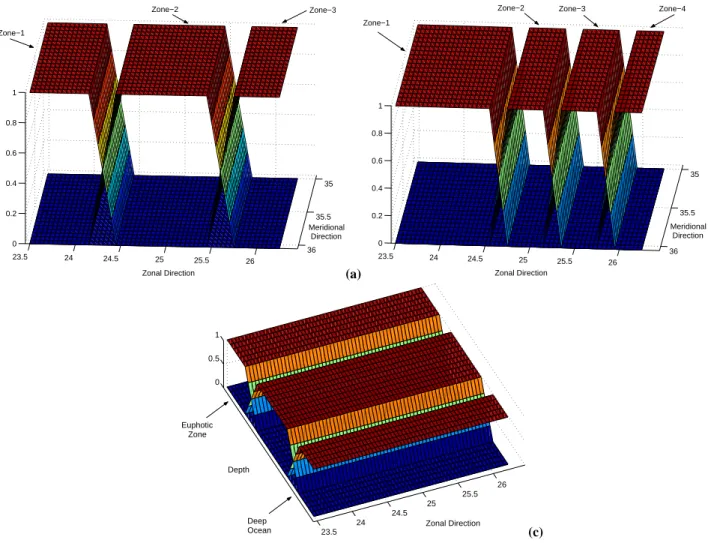 Fig. 4. Model domain decomposition into 3 and 4 horizontal sub-domains and 3 vertical sub-domains.