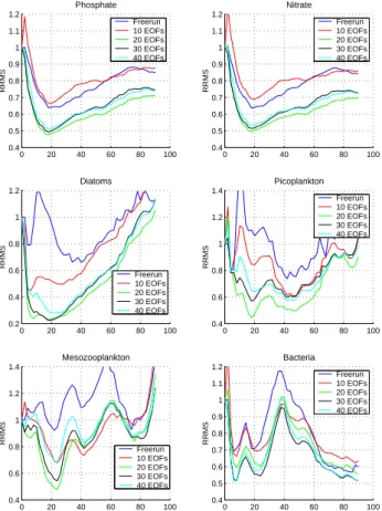 Fig. 5. Evolution in time of phosphate, nitrate, diatoms, picoplank- picoplank-ton, mesozooplankton and bacteria RRMS from the model free-run and the SFEK filter assimilating profiles with 10, 20, 30 and 40 EOFs.