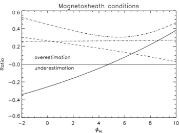Fig. 3. Estimation ratios (relative differences between measured and corrected moments) in the solar wind case: plasma density ratio r N (solid line), bulk speed ratio r v (dashed line), temperature ratio r T (dot-dashed line)