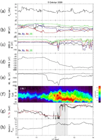 Fig. 1. Summary plot of the 5 October 2000 substorm: (a) ram pressure of solar wind, (b) interplanetary magnetic field, (c)  mag-netic field at the GOES-8, (d) SYM-H index, (e) AU and AL  in-dices, (f) keogram from the IMAGE/FUV-WIC at 21:00 MLT, (g) ion t