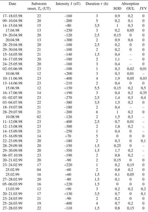 Table 1. Parameters of substorms by Sodankyla observatory