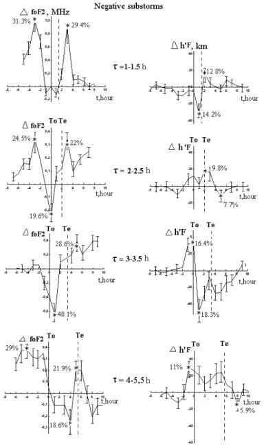 Fig. 1. The average variations of 1foF2 and 1h 0 F separated by duration into 4 classes: τ = 1 − 1.5 h, τ = 2 − 2.5 h, τ = 3 − 3.5 h, and τ = 4 − 6 h