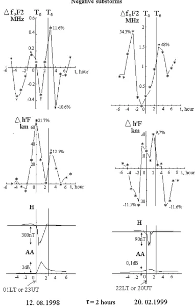 Fig. 2. The variations of 1foF2,MHz and 1h 0 F, km (only solid lines) for two negative substorms, together with the corresponding variations of the X-component and absorption measured at the Sodankyla observatory