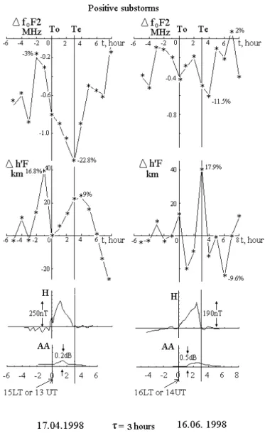 Fig. 4. The variations of 1foF2, MHz and 1h 0 F, km (only solid lines) for two positive substorms, together with the corresponding variations of the X-component and absorption measured at the Sodankyla observatory