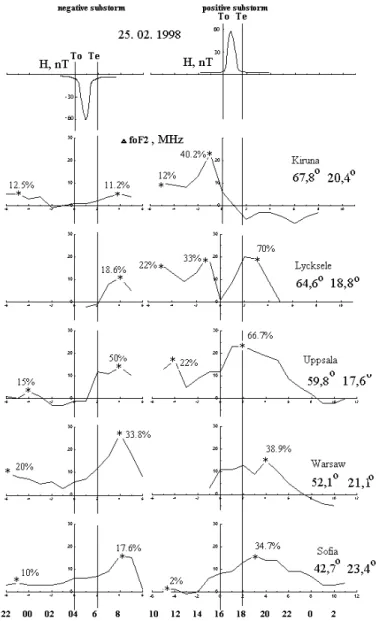 Fig. 5. The variations of the X-component magnetometer data from Sodankyla observatory for a positive and negative substorm that occurred on 25 February 1998, together with variations of 1foF2 from Kiruna, Lycksele, Uppsala, Warsaw and Sofia (LT = UT + 2)