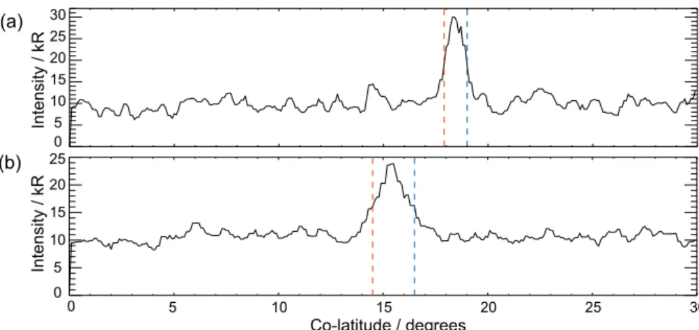 Fig. 2. Two auroral emission intensity profiles (kR) for co-latitudes 0 ◦ –30 ◦ , where the red and blue vertical dashed lines mark the poleward and equatorward boundaries, respectively, of the auroral features, determined as discussed in the text