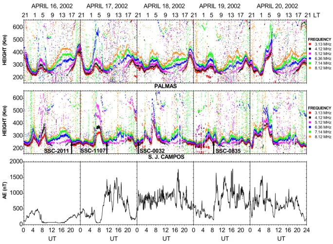Fig. 5. Virtual height variation plots for different fixed frequencies (iso-frequencies) for the period 16–20 April 2002, observed at PAL (top) and SJC (bottom).