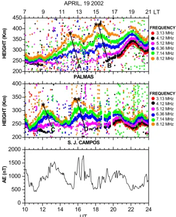 Figure 2 shows the H -component variations observed at a low-latitude station Vassouras and it is seen that on both 17 and 19 April, before the observations of the wave-like  distur-bances, increases in the AE index are accompanied by  short-period positiv