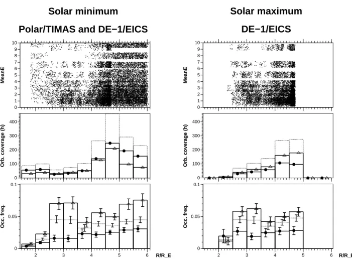 Fig. 5. Same as Fig. 3, but separated for solar minimum (left) and solar maximum years (right)