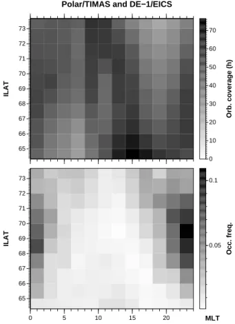 Fig. 9. Top: Orbital coverage in hours in each bin. Bottom: Occur- Occur-rence frequency of all 0.5–10 keV ion beams as a function of MLT and radial distance R for all ILAT in the range 65...74