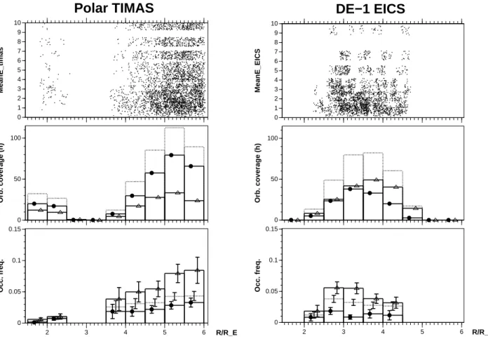 Fig. 1. Polar/TIMAS (left), DE-1/EICS (right). Top: All detected 0.5–10 keV beams as a function of radial distance R (R E ) and beam peak energy
