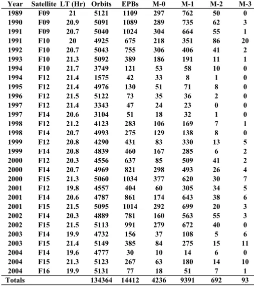 Table 1. Summary of DMSP EPB observations by year, spacecraft, LT of spacecraft orbit, number of orbits, number of orbits with EPBs, and number of orbits with EPBs classified by the depth of the deepest depletion δN with respect to the nearby undisturbed p