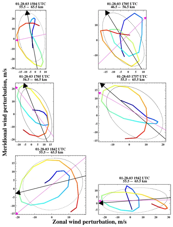 Fig. 8. Similar to Fig. 7 but for FS Salvo 2 at 60 km and above.