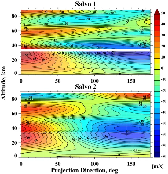 Fig. 10. Projection of salvo mean wind vectors on different directions ranging from 0 to 178 ◦ 