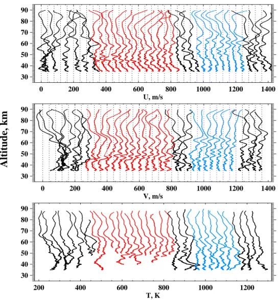 Fig. 1. Waterfall plots of falling sphere zonal and meridional winds (the upper two panels) and temperature raw soundings (the lower panel) over Esrange, Sweden (67.9 ◦ N, 21.1 ◦ E) during the MaCWAVE winter campaign